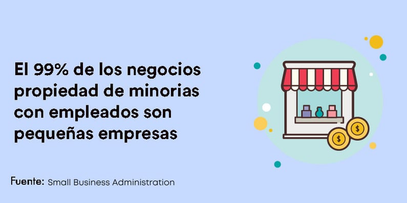 El 99 porciento de los negocios propiedad de minorias con empleados son pequeñas empresas.