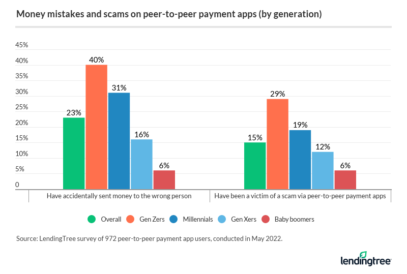 P2P Payment Users are at Risk for Fraud, Scams, and Human Error