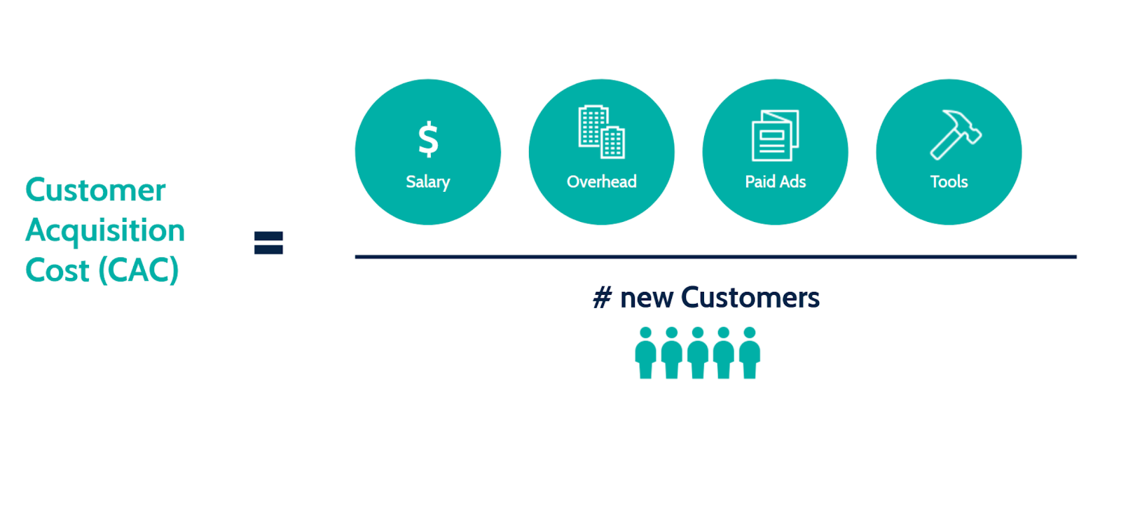 Calculate the Customer Acquisition Costs cac