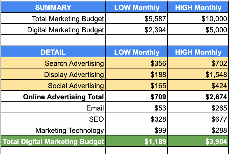 Why Is Defining Your Marketing Budget as a Small Business Important