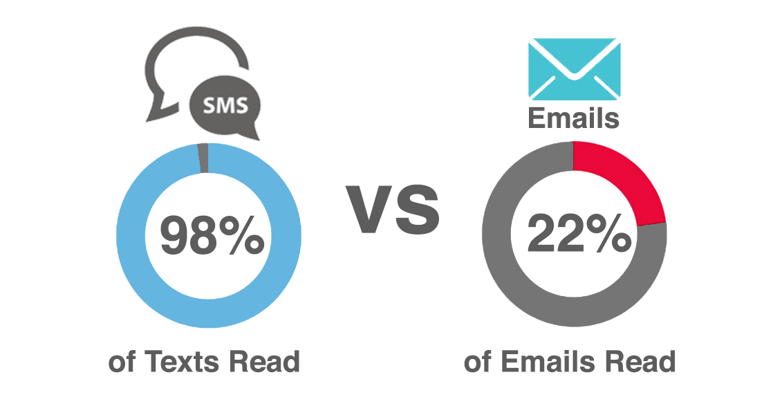 Text your customers instead of emailing them