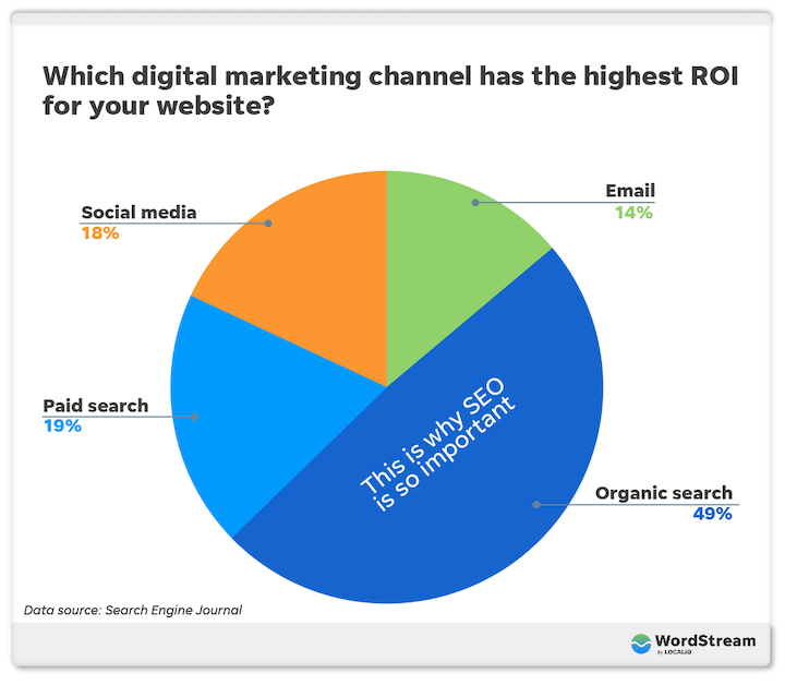 seo-highest-roi-search-engine-optimization-importance