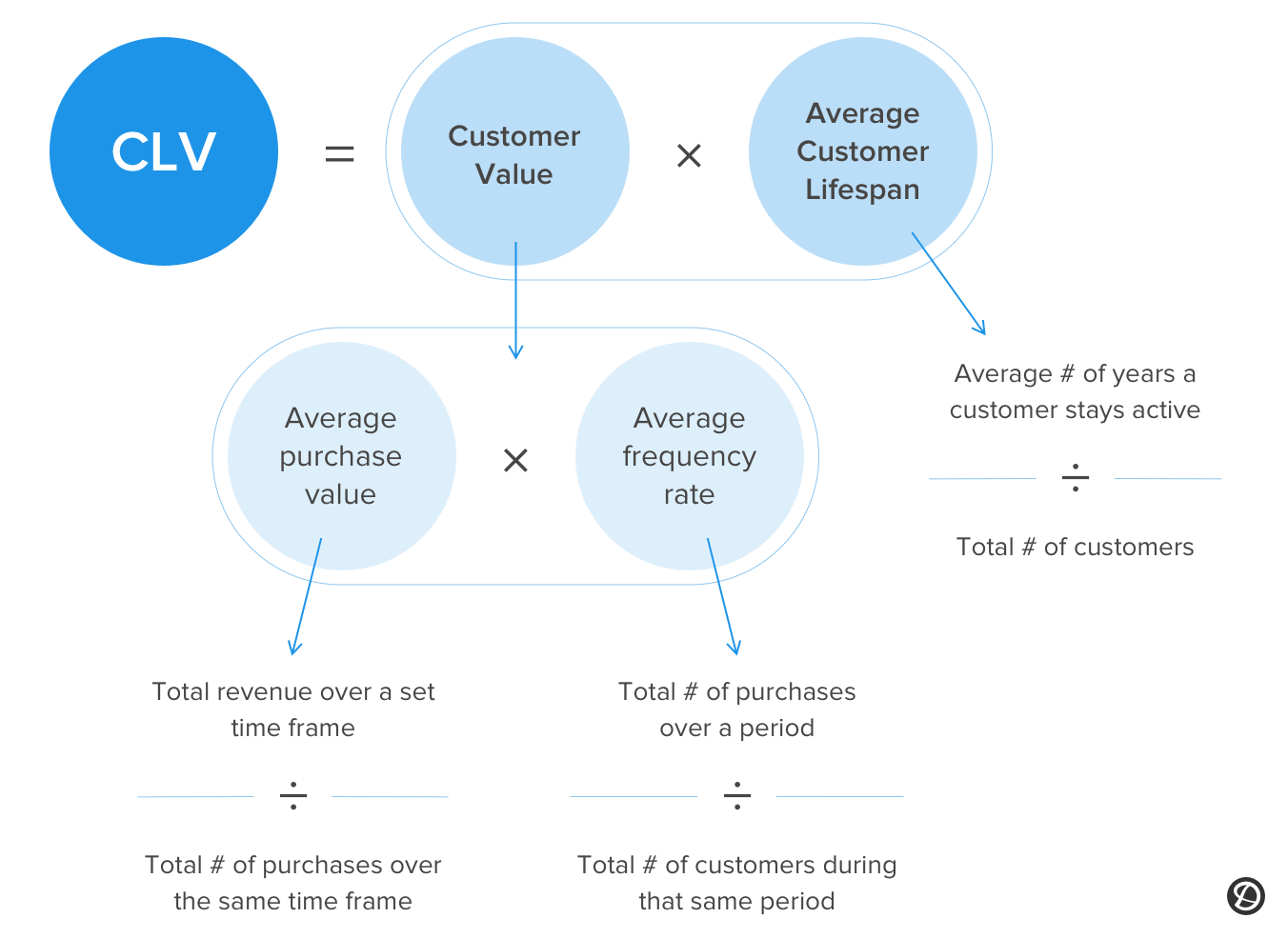 formula below calculates customer lifetime value