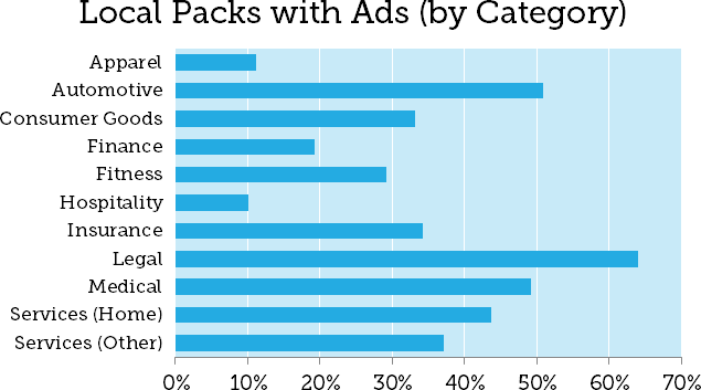 Organic Local SEO Growth Versus Paid Search