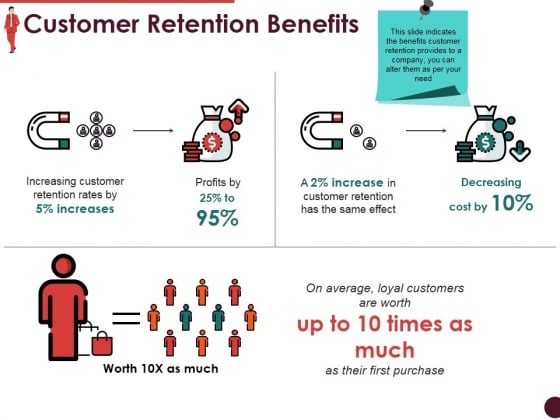 Customer_Retention_Benefits_Ppt_PowerPoint_Presentation_Model_Ideas_Why Brand Loyalty Is Important for Small Businesses