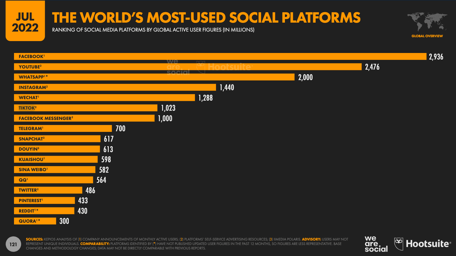 Fastest Growing Social Platforms