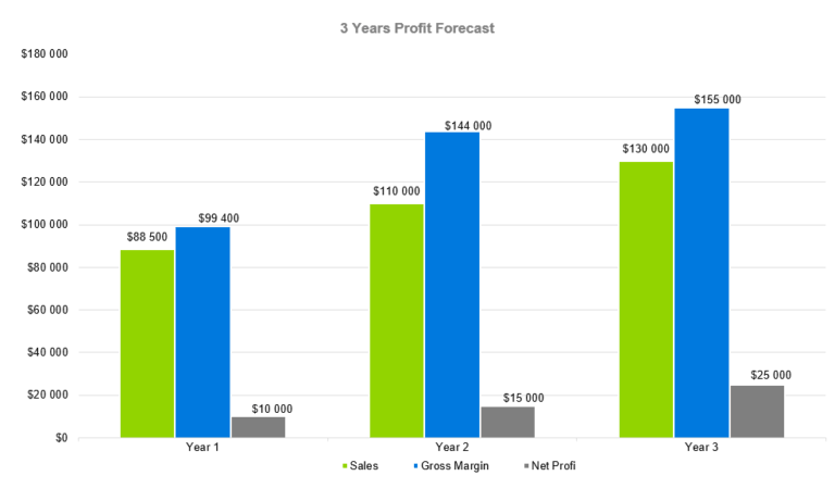 Financial Projections