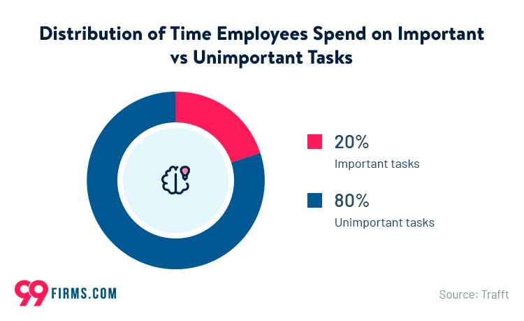 distribution-of-time-employees-spend-on-important-vs-unimportant-tasks-62a35a2772221