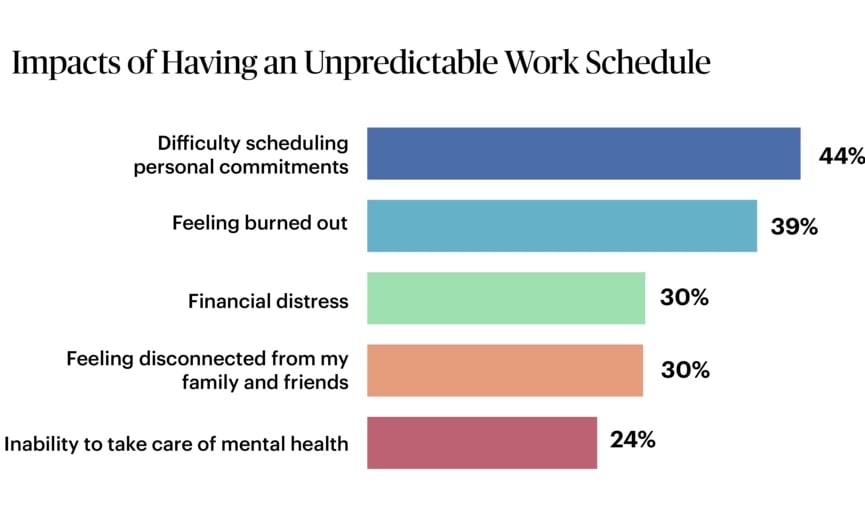 impacts_of_unpredictable_schedules.png