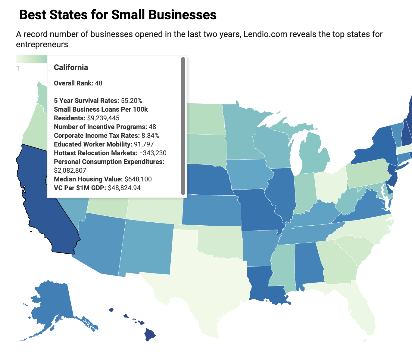 best states for small businesses california rank 48 
