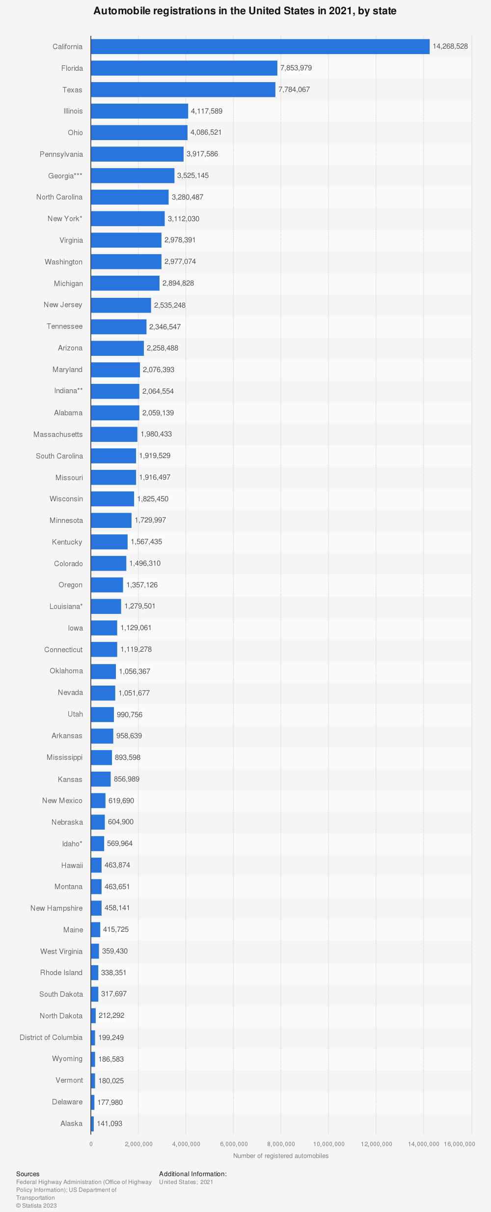 statistic_id196010_total-number-of-registered-automobiles-in-the-us-by-state-2021