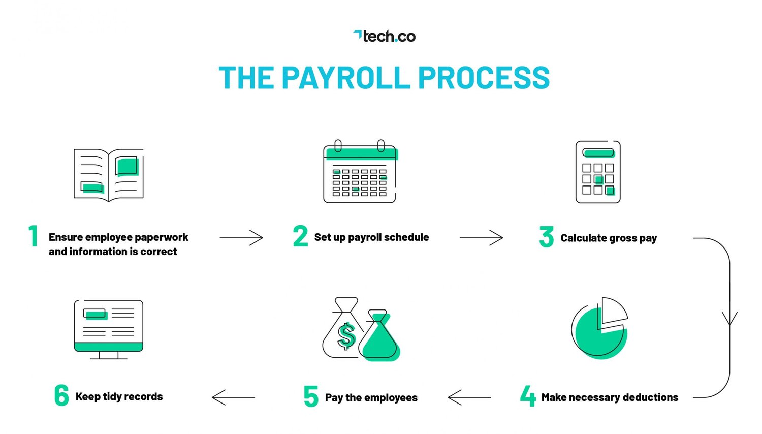 How Does Payroll Work