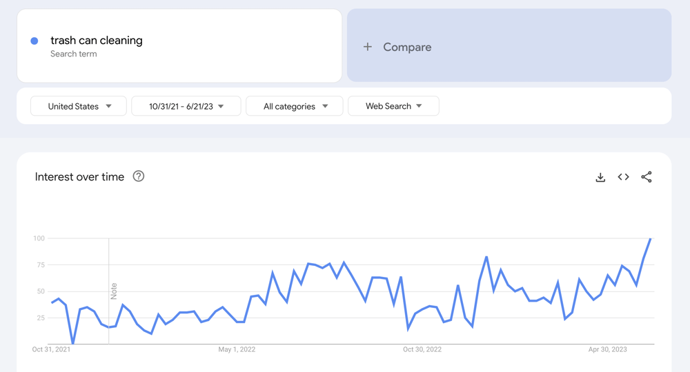 The Market Potential for Trash Can Cleaning