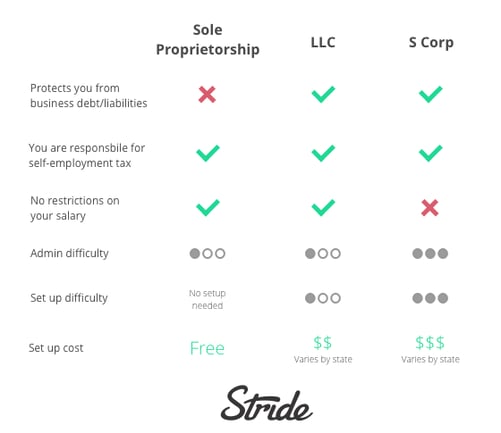 Name and Register Your Company as an S Corp or LLC