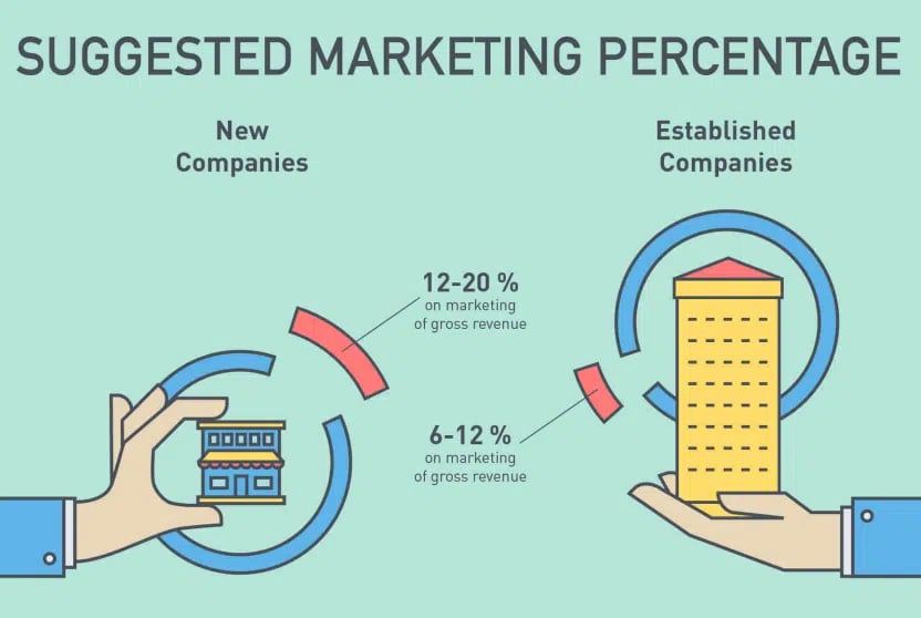 What is a Good Small Business Marketing Budget Amount