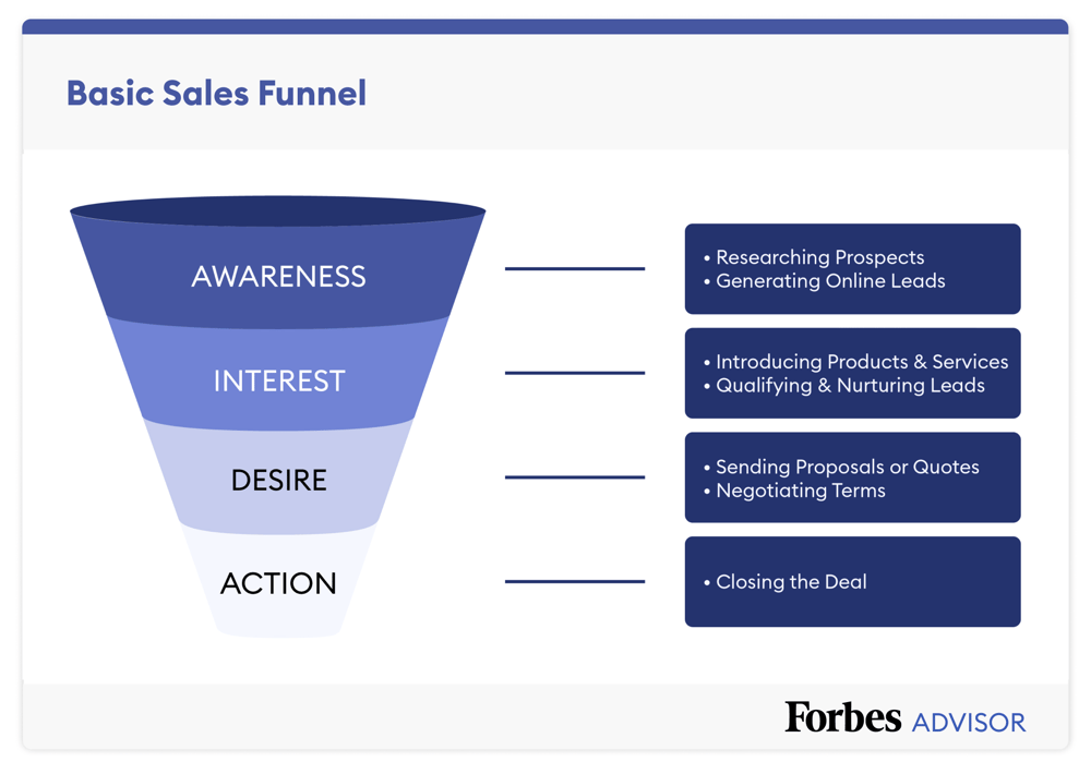 Build a Sales Funnel