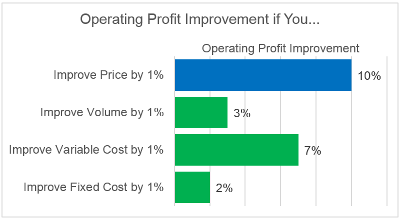 How Pricing Affects Your Bottom Line