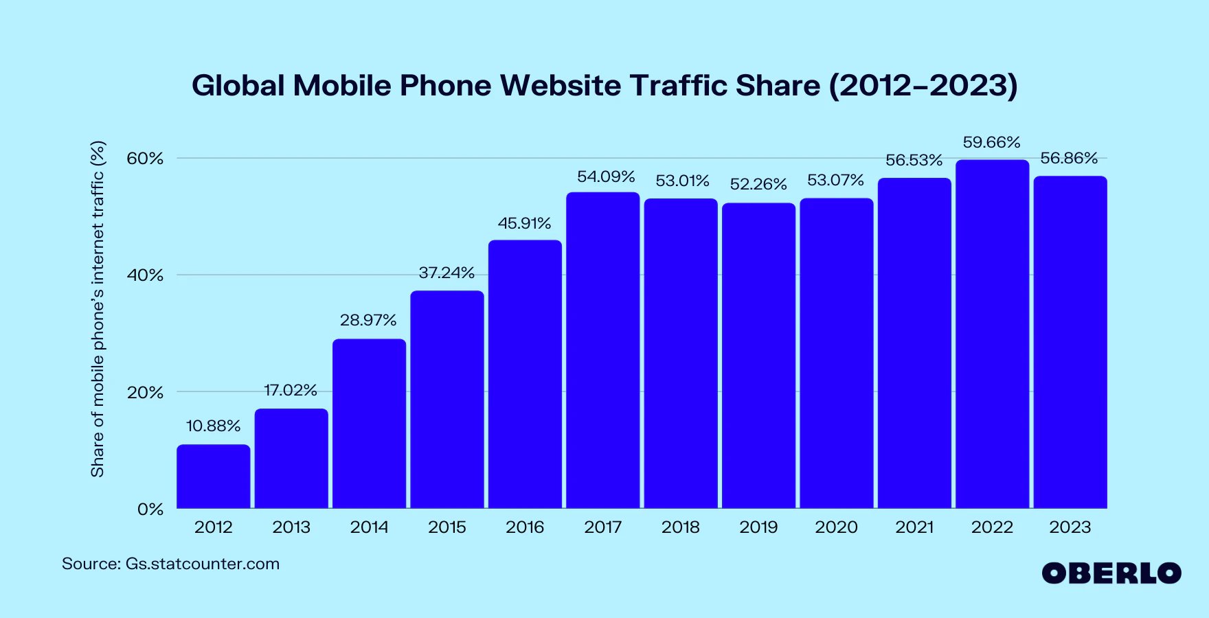1686045144-global-mobile-phone-website-traffic-share-2012-2023
