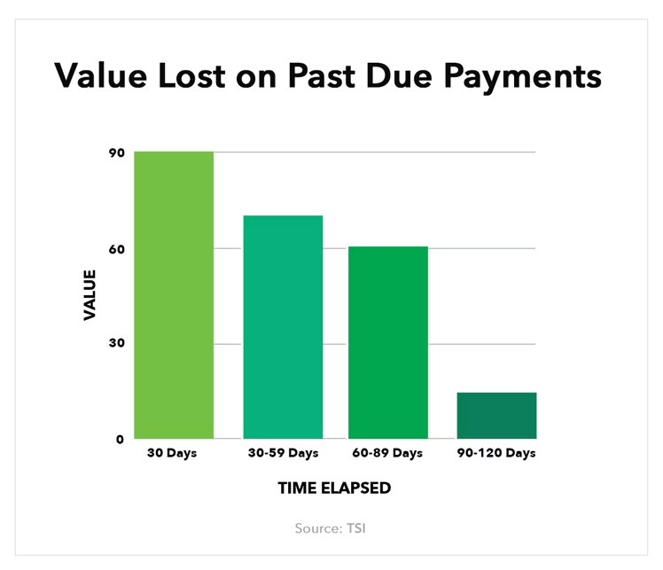 payment reminders getting paid prevent late payments