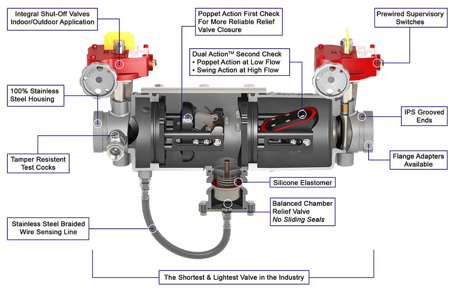 Backflow Prevention Certification