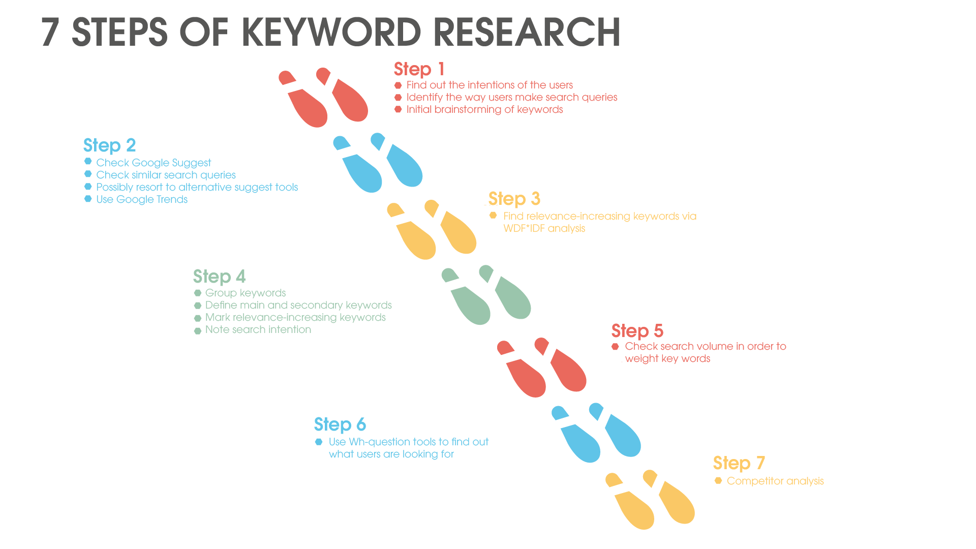 7-steps-of-keyword-research You’re Using Too Few keywords Too Many keywords or the Wrong Keywords