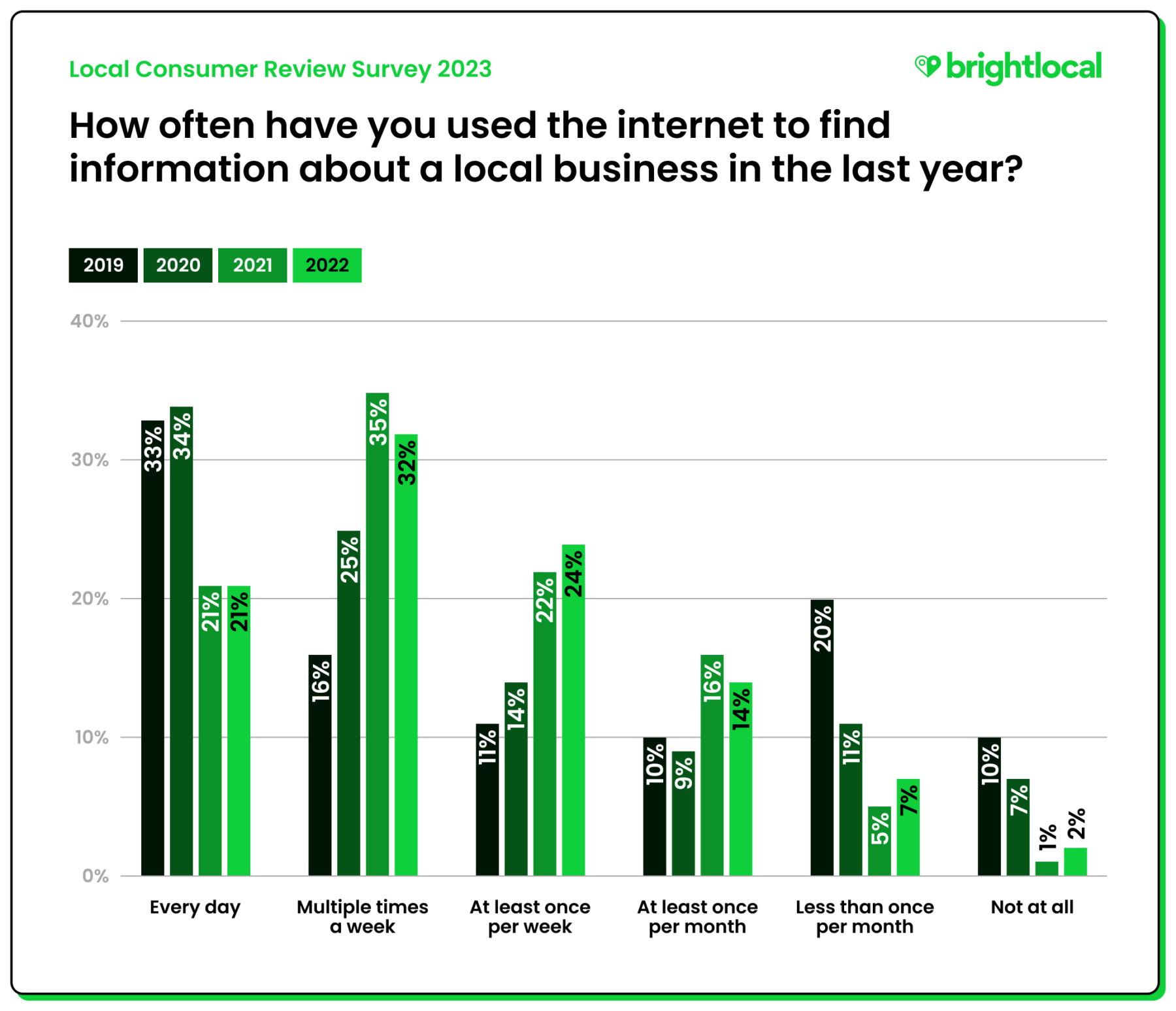 Why Is My Business Not Showing Up On Google And How To Fix It brightlocal stats 9 out of 10 people use google