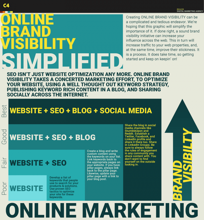 Increased Online Visibility and Reach