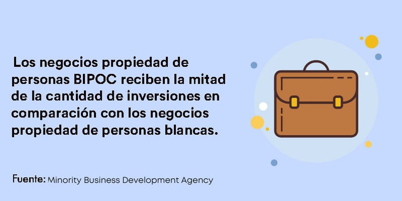Los negocios de personas BIPOC reciben la mitad de la cantidad de inversiones en comparacion con los negocios propiedad de personas blancas.