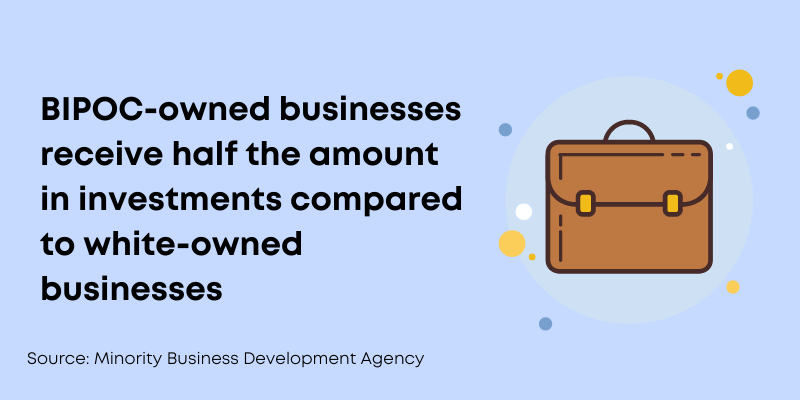 Minority-owned businesses receive an average of $3,379 in new equity investments compared to $7,858 by non-minority owned businesses. 