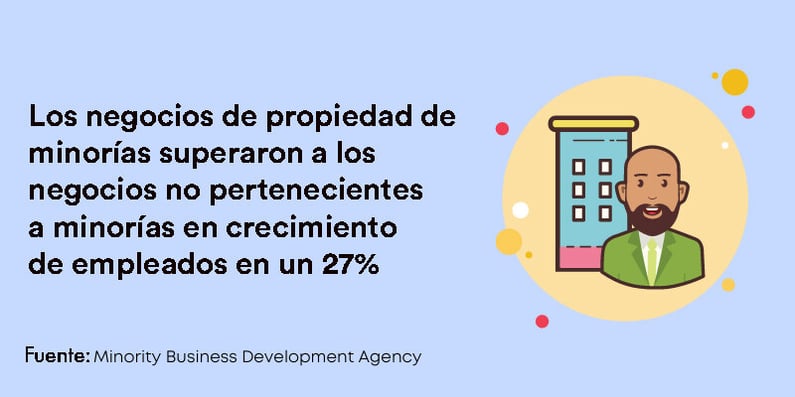 Los negocios de propiedad de minorias superaron a los negocios no pertenecientes a minorias en crecimiento de empleados en un 27 porciento.