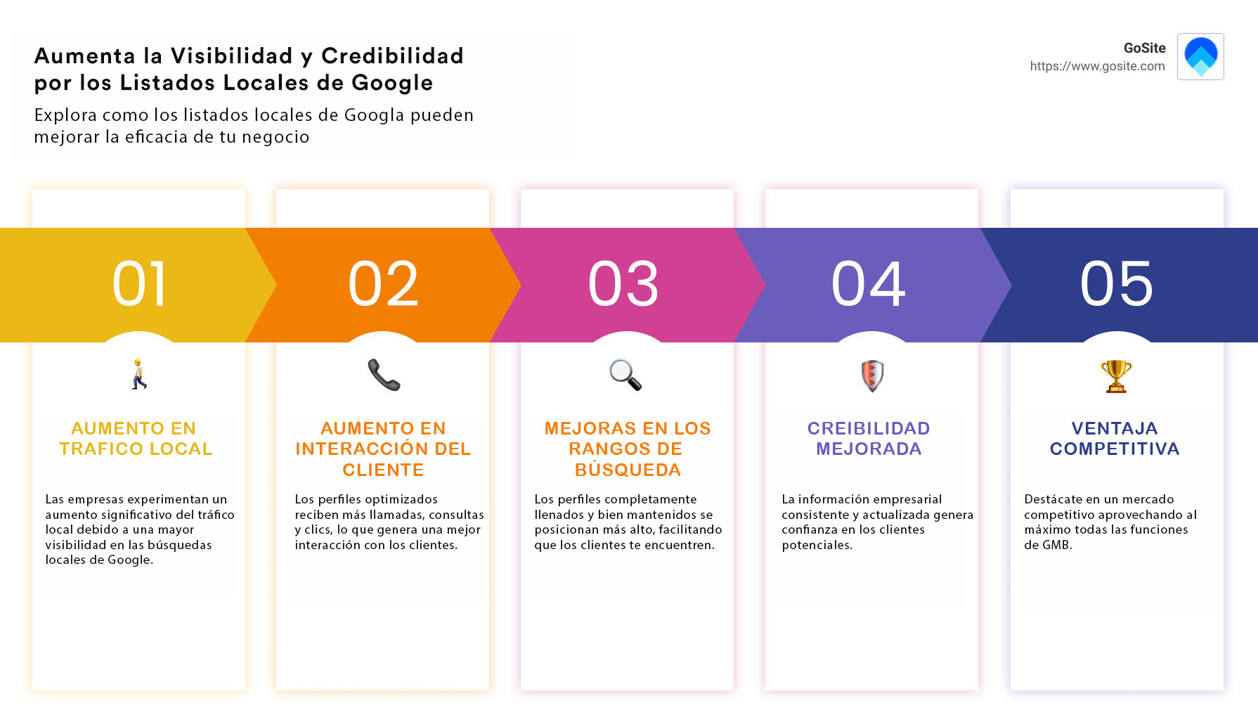 Infografia aumento de visibilidad y credibilidad con listados locales de Google en 5 pasos.