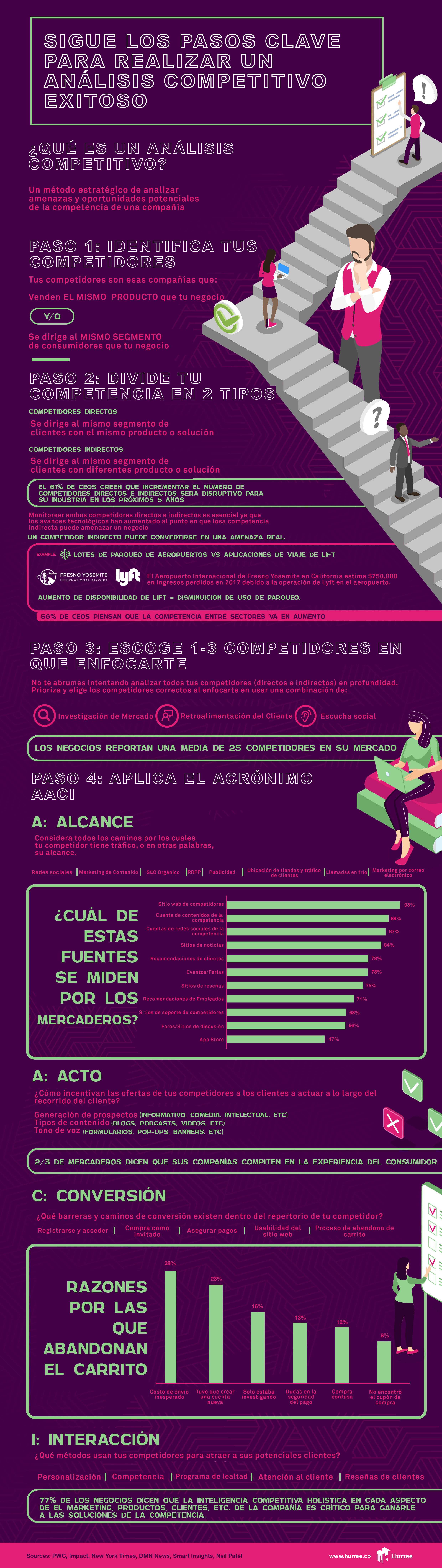 Pasos para realizar un analisis competitivo exitoso.