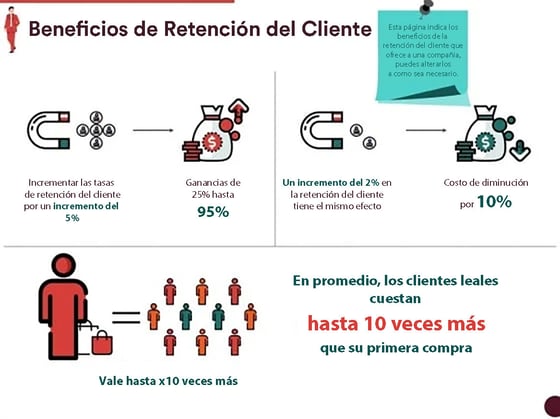 Beneficios de la retencion del cliente.