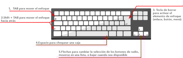 Keyboard navigation