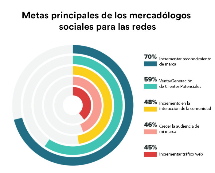 Social-marketers-top-goals-for-social-700x565