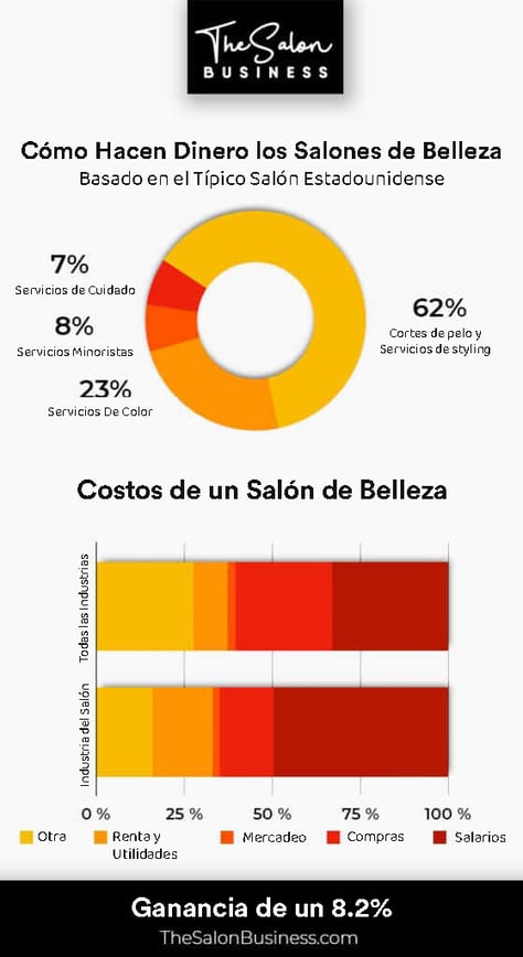 Como hacen dinero los salones de belleza.