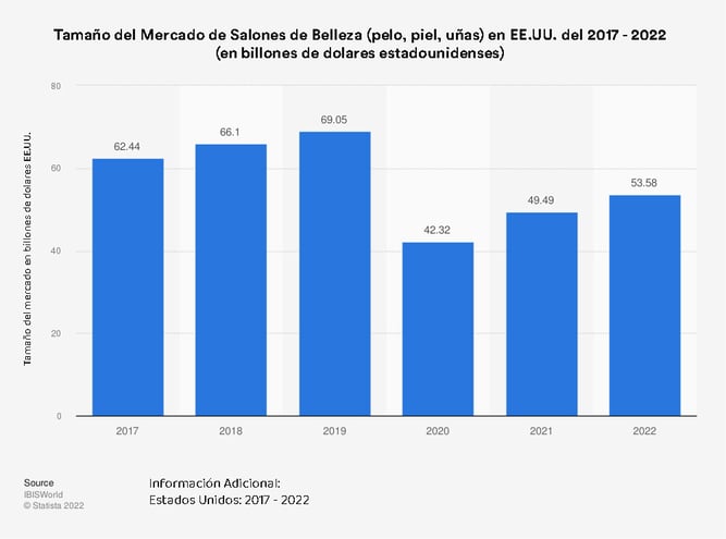 Tamaño del mercado de salones de belleza en EE.UU.