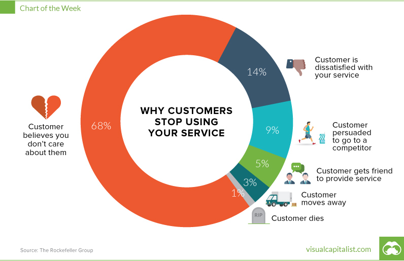 chart-why-customers-are-leaving