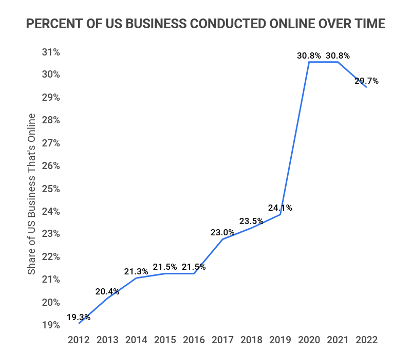Statistics on the Importance of Online Presence for Small Businesses
