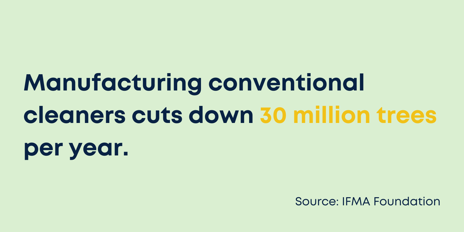 Manufacturing conventional cleaners cuts down 30 million trees per year.
