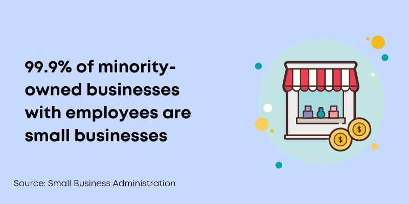 99.9% of minority-owned businesses with employees are small businesses.