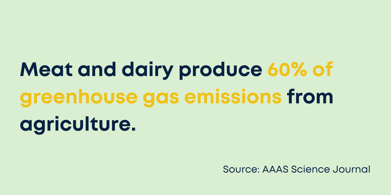 Meat and dairy produce 60% of greenhouse gas emissions from agriculture. 