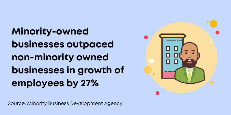 Growth in the number of paid employees by minority-owned businesses outpaced non-minority owned businesses by 27%.